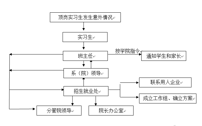 必赢nn699net官网各类突发事件应急预案及处置流程图