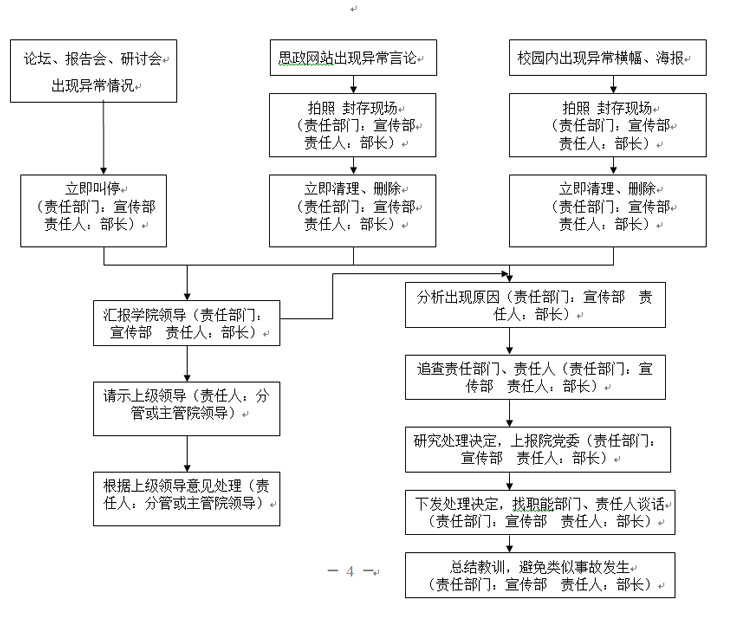 必赢nn699net官网各类突发事件应急预案及处置流程图