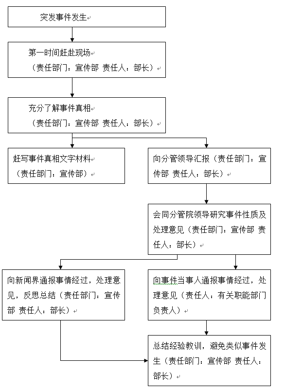 必赢nn699net官网各类突发事件应急预案及处置流程图