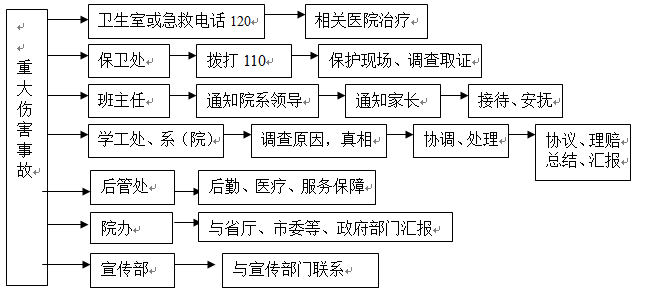 必赢nn699net官网各类突发事件应急预案及处置流程图