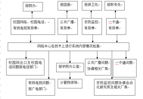 必赢nn699net官网各类突发事件应急预案及处置流程图