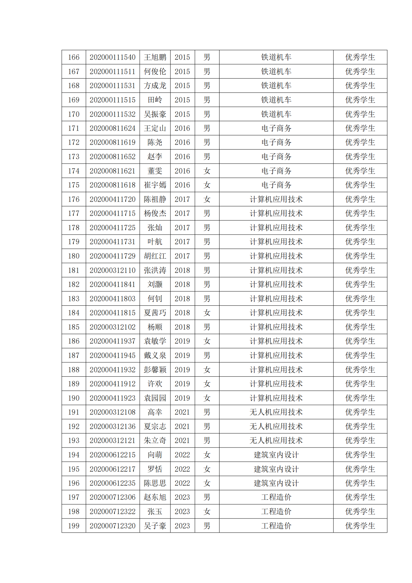 关于表彰必赢官网2022年春季学期“三好学生”“优秀学生干部”“优秀学生”“优秀志愿者”的决定